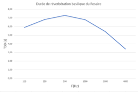 Durée de réverbération de la basilique de Rosaire